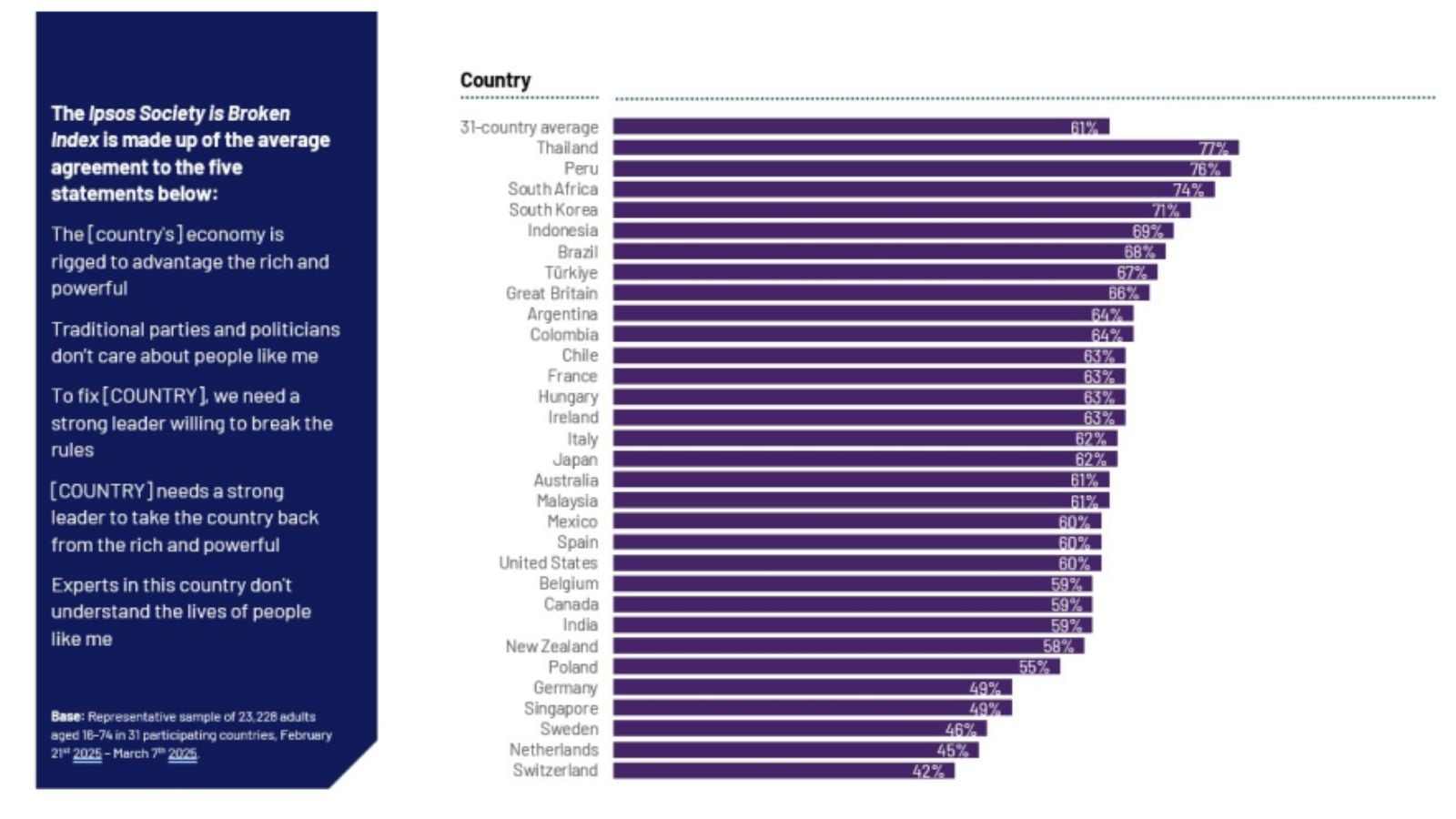 India makes positive progress in the populist demands of citizens, survey India news